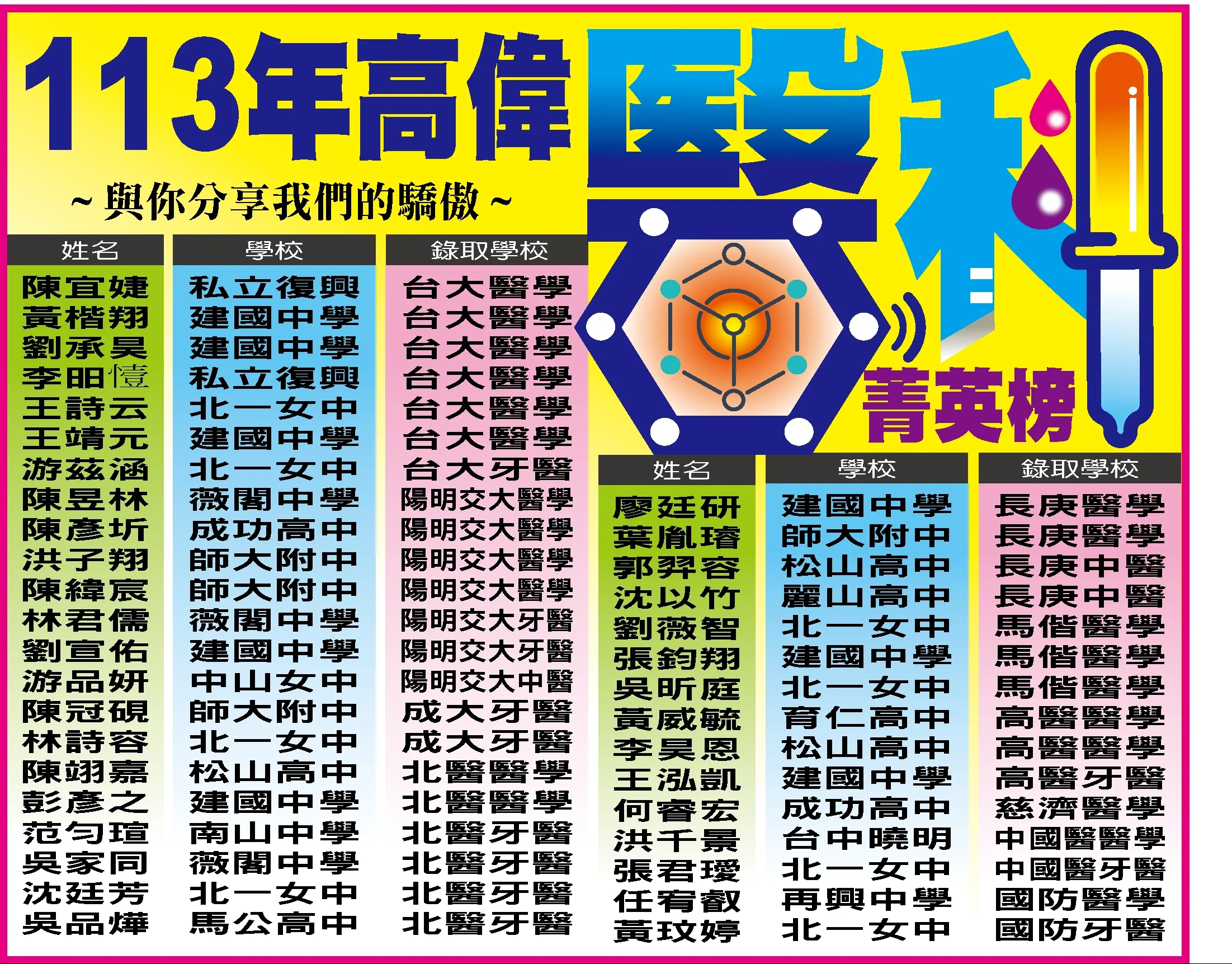 113醫科榜