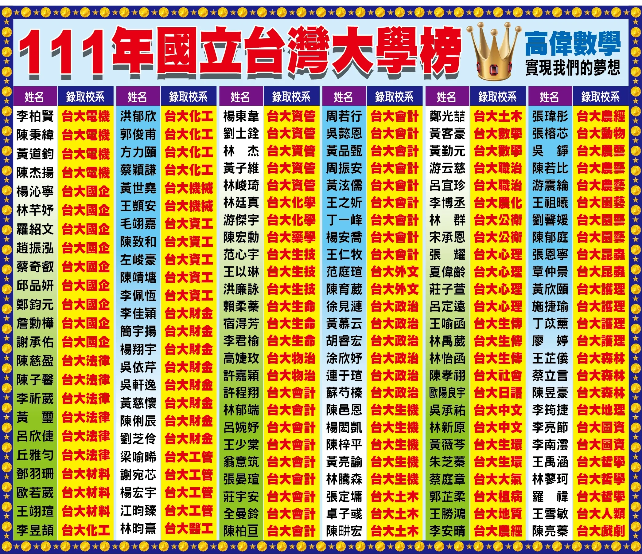 111國立台灣大學榜